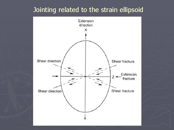 Jointing related to the strain ellipsoid 