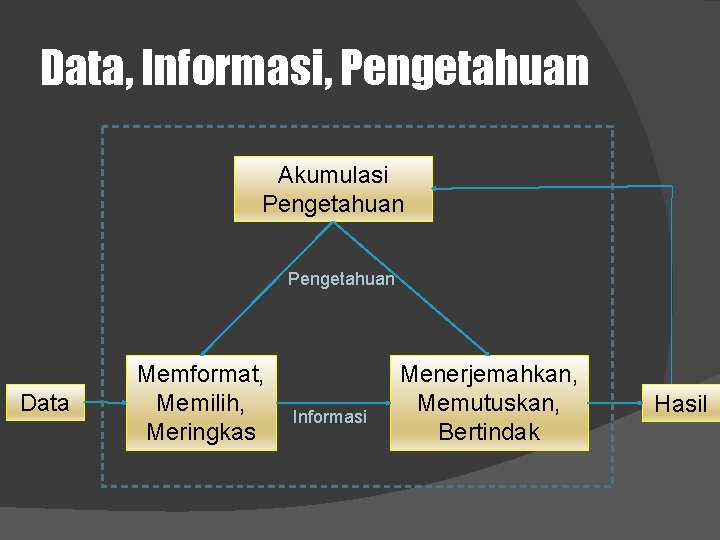 Data, Informasi, Pengetahuan Akumulasi Pengetahuan Data Memformat, Memilih, Meringkas Informasi Menerjemahkan, Memutuskan, Bertindak Hasil