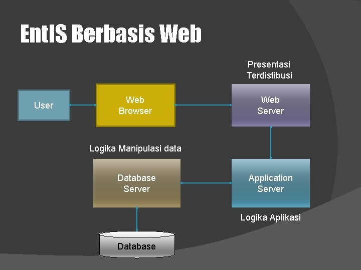 Ent. IS Berbasis Web Presentasi Terdistibusi User Web Browser Web Server Logika Manipulasi data
