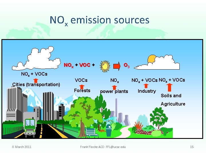NOx emission sources NOx + VOC + O 3 NOx + VOCs Cities (transportation)