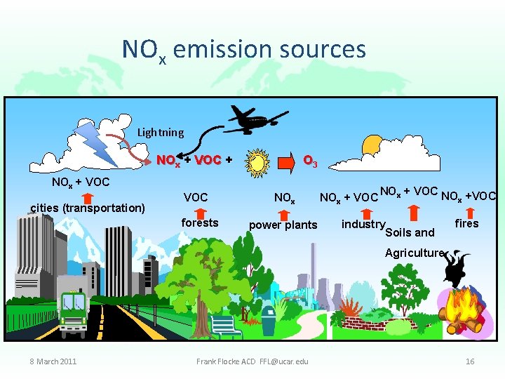 NOx emission sources Lightning NOx + VOC + O 3 NOx + VOC cities