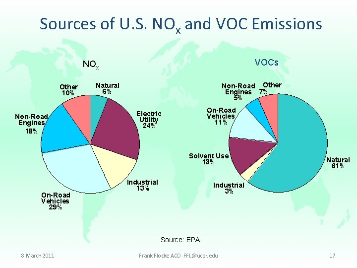 Sources of U. S. NOx and VOC Emissions VOCs NOx Other 10% Non-Road Engines