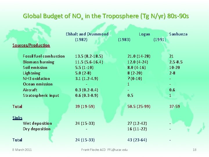 Global Budget of NOx in the Troposphere (Tg N/yr) 80 s-90 s Sources/Production Fossil