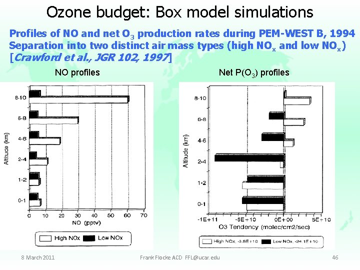 Ozone budget: Box model simulations Profiles of NO and net O 3 production rates
