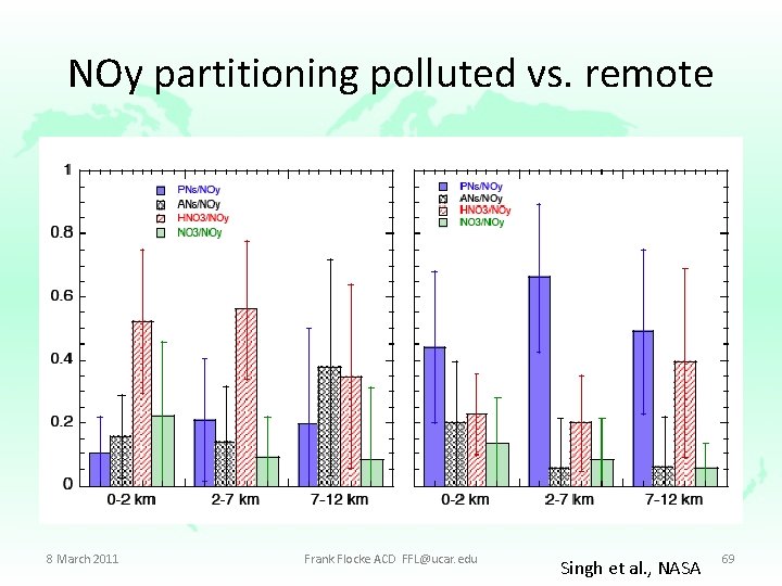NOy partitioning polluted vs. remote 8 March 2011 Frank Flocke ACD FFL@ucar. edu Singh