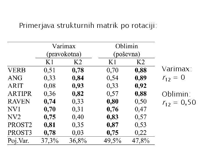 Primerjava strukturnih matrik po rotaciji: Varimax: r 12 = 0 Oblimin: r 12 =