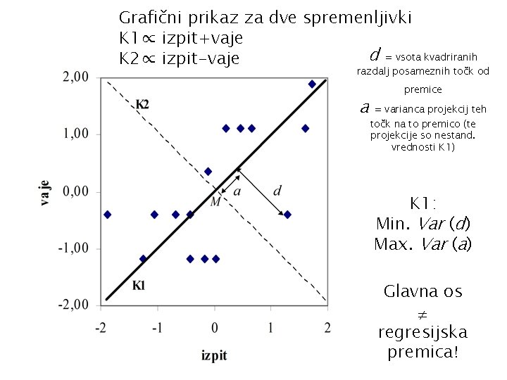 Grafični prikaz za dve spremenljivki K 1∝ izpit+vaje d = vsota kvadriranih K 2∝