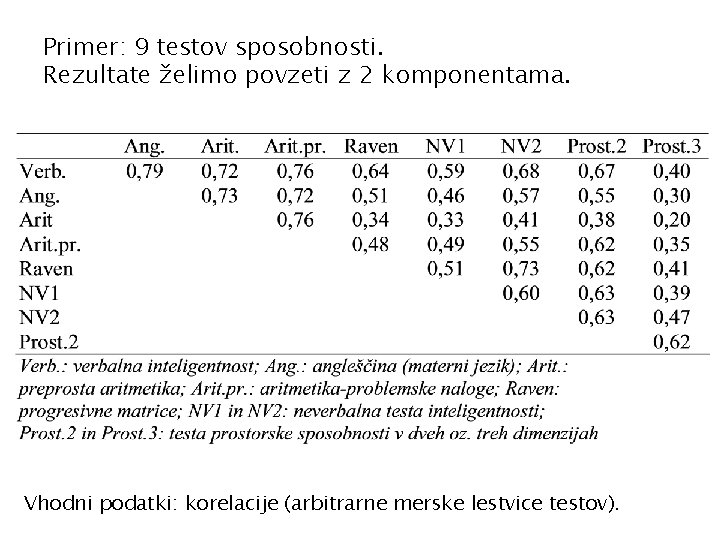 Primer: 9 testov sposobnosti. Rezultate želimo povzeti z 2 komponentama. Vhodni podatki: korelacije (arbitrarne