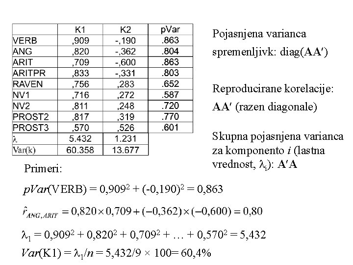 Pojasnjena varianca spremenljivk: diag(AA ) Reproducirane korelacije: AA (razen diagonale) Primeri: Skupna pojasnjena varianca