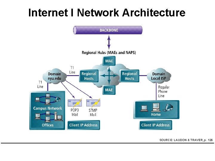 Internet I Network Architecture SOURCE: LAUDON & TRAVER, p. 126 Internet I Network Architecture SOURCE: LAUDON & TRAVER, p. 126