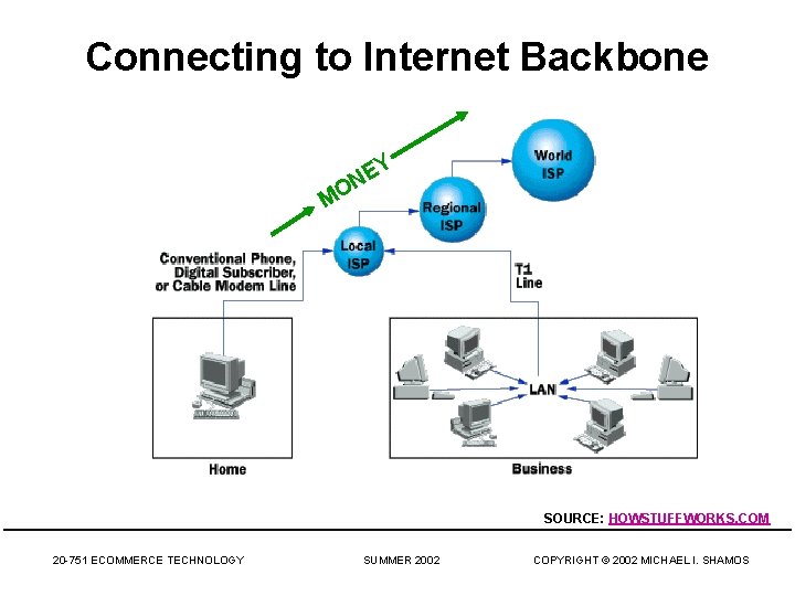 Connecting to Internet Backbone Y E N O M SOURCE: HOWSTUFFWORKS. COM 20 -751 Connecting to Internet Backbone Y E N O M SOURCE: HOWSTUFFWORKS. COM 20 -751