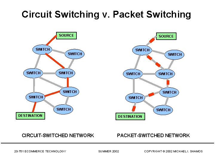 Circuit Switching v. Packet Switching SOURCE SWITCH SWITCH SWITCH SWITCH DESTINATION CIRCUIT-SWITCHED NETWORK 20 Circuit Switching v. Packet Switching SOURCE SWITCH SWITCH SWITCH SWITCH DESTINATION CIRCUIT-SWITCHED NETWORK 20