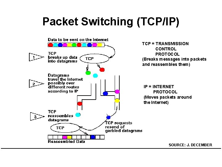 Packet Switching (TCP/IP) TCP = TRANSMISSION CONTROL PROTOCOL (Breaks messages into packets and reassembles Packet Switching (TCP/IP) TCP = TRANSMISSION CONTROL PROTOCOL (Breaks messages into packets and reassembles