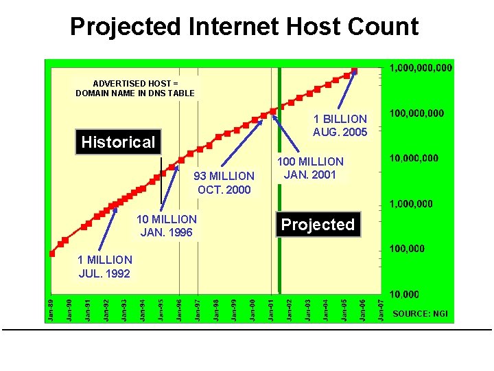 Projected Internet Host Count ADVERTISED HOST = DOMAIN NAME IN DNS TABLE 1 BILLION Projected Internet Host Count ADVERTISED HOST = DOMAIN NAME IN DNS TABLE 1 BILLION