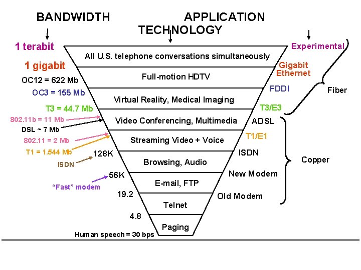 BANDWIDTH 1 terabit APPLICATION TECHNOLOGY Experimental All U. S. telephone conversations simultaneously 1 gigabit BANDWIDTH 1 terabit APPLICATION TECHNOLOGY Experimental All U. S. telephone conversations simultaneously 1 gigabit