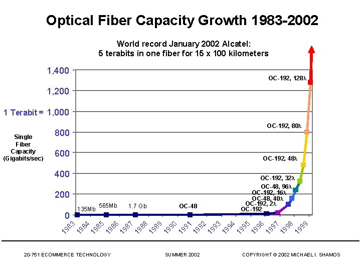 Optical Fiber Capacity Growth 1983 -2002 World record January 2002 Alcatel: 5 terabits in Optical Fiber Capacity Growth 1983 -2002 World record January 2002 Alcatel: 5 terabits in