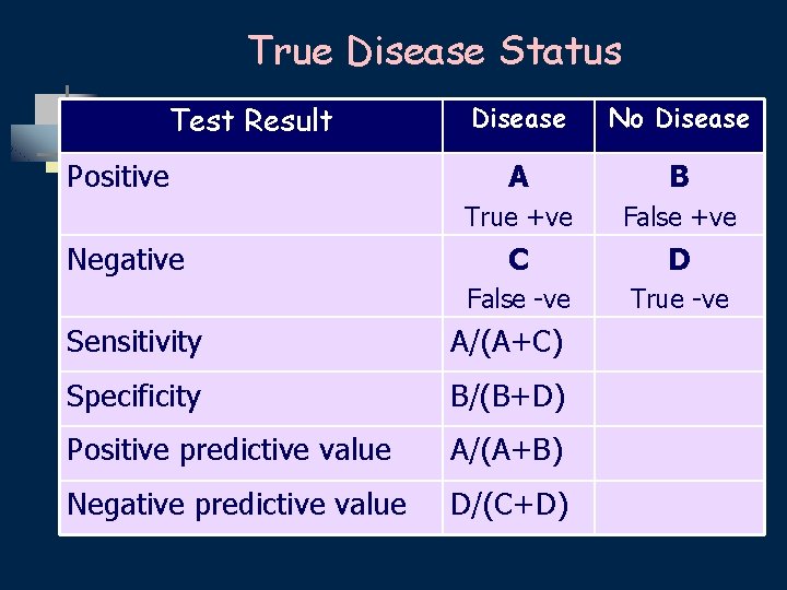 True Disease Status Test Result Positive Negative Disease No Disease A B True +ve