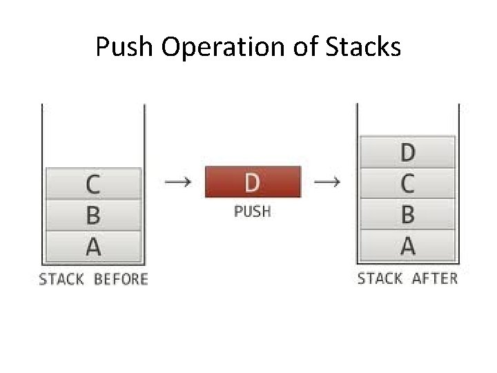 Push Operation of Stacks 
