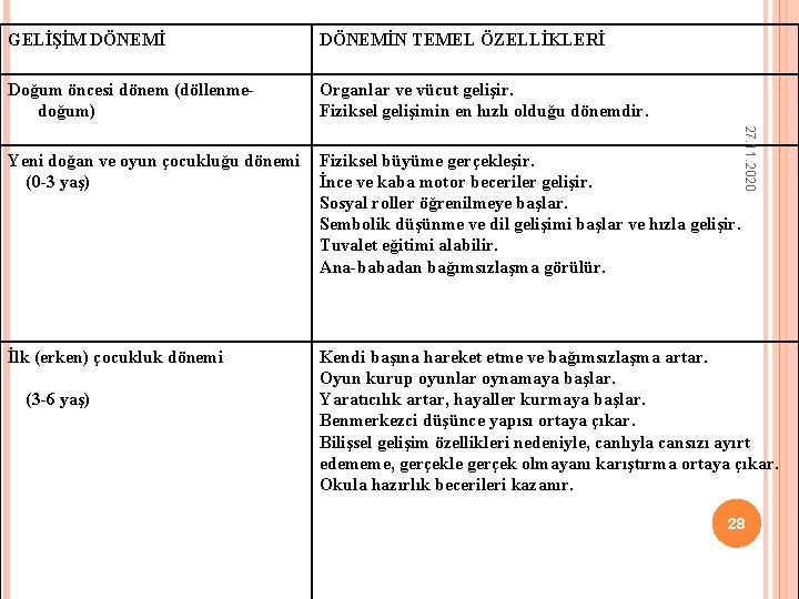 DÖNEMİN TEMEL ÖZELLİKLERİ Doğum öncesi dönem (döllenmedoğum) Organlar ve vücut gelişir. Fiziksel gelişimin en DÖNEMİN TEMEL ÖZELLİKLERİ Doğum öncesi dönem (döllenmedoğum) Organlar ve vücut gelişir. Fiziksel gelişimin en