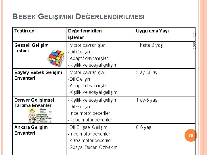 BEBEK GELIŞIMINI DEĞERLENDIRILMESI Değerlendirilen işlevler Uygulama Yaşı Gessell Gelişim Listesi -Motor davranışlar -Dil Gelişimi BEBEK GELIŞIMINI DEĞERLENDIRILMESI Değerlendirilen işlevler Uygulama Yaşı Gessell Gelişim Listesi -Motor davranışlar -Dil Gelişimi