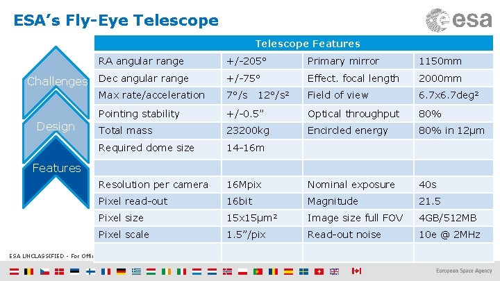 ESA’s Fly-Eye Telescope Features Challenges Design RA angular range +/-205° Primary mirror 1150 mm