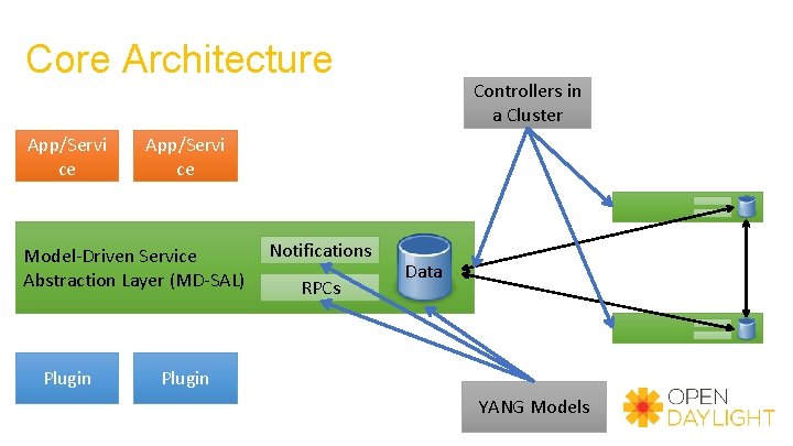 Core Architecture App/Servi ce Model-Driven Service Abstraction Layer (MD-SAL) Plugin Controllers in a Cluster