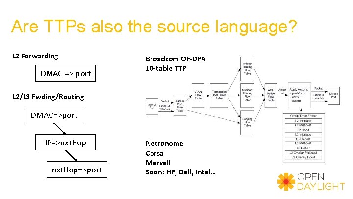 Are TTPs also the source language? L 2 Forwarding DMAC => port Broadcom OF-DPA