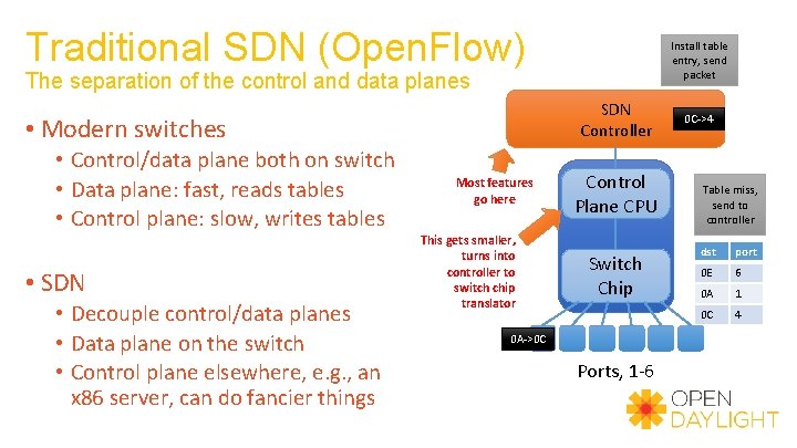 Traditional SDN (Open. Flow) Install table entry, send packet The separation of the control