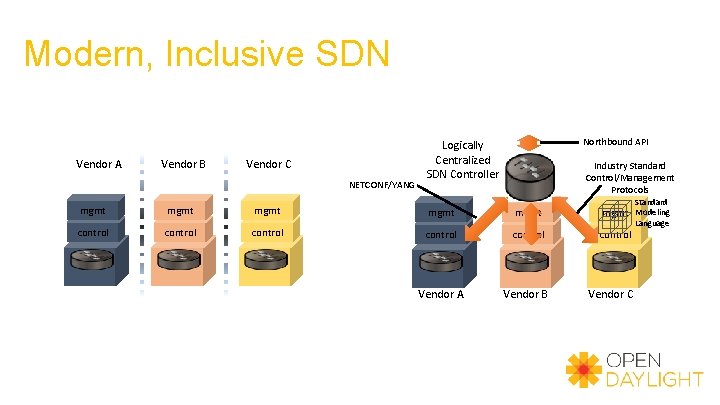 Modern, Inclusive SDN Vendor A Vendor B Vendor C NETCONF/YANG Northbound API Logically Centralized