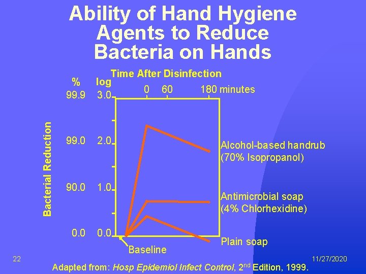 Bacterial Reduction Ability of Hand Hygiene Agents to Reduce Bacteria on Hands 22 %