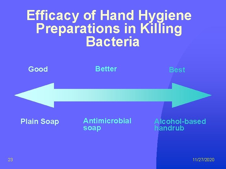 Efficacy of Hand Hygiene Preparations in Killing Bacteria 23 Good Better Plain Soap Antimicrobial