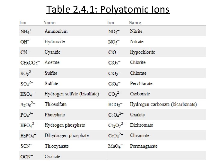 Table 2. 4. 1: Polyatomic Ions 