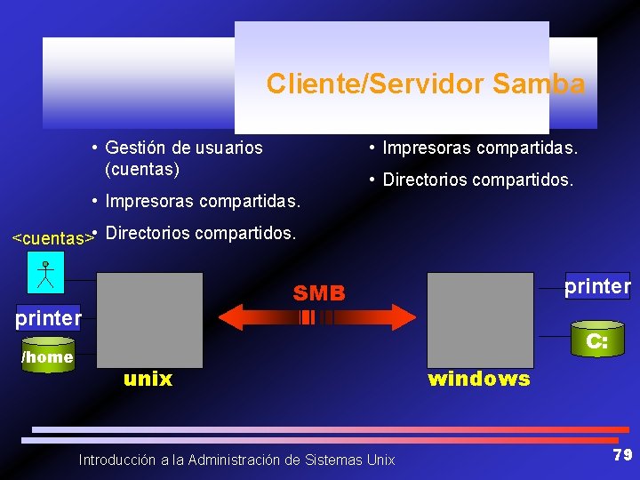 Cliente/Servidor Samba • Gestión de usuarios (cuentas) • Impresoras compartidas. • Directorios compartidos. •