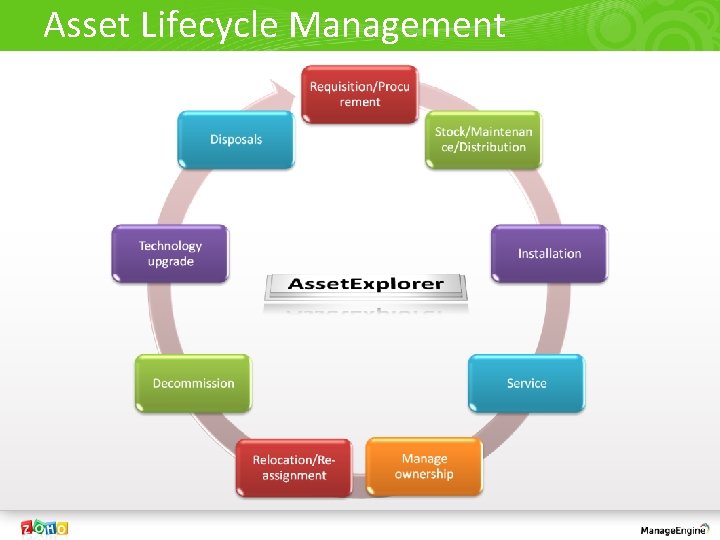 Asset Lifecycle Management 