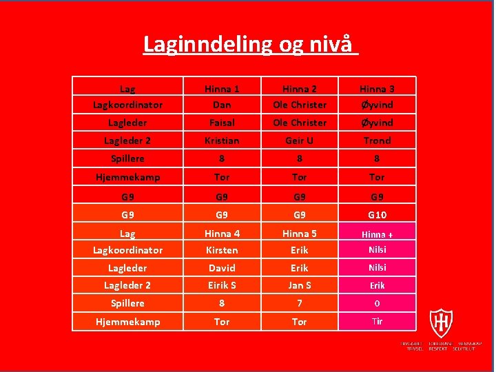 Laginndeling og nivå Lagkoordinator Hinna 1 Dan Hinna 2 Ole Christer Hinna 3 Øyvind