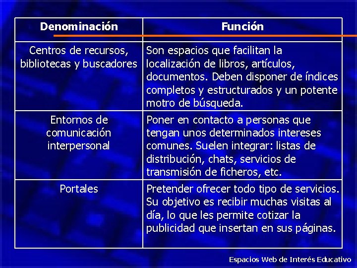 Denominación Función Centros de recursos, Son espacios que facilitan la bibliotecas y buscadores localización