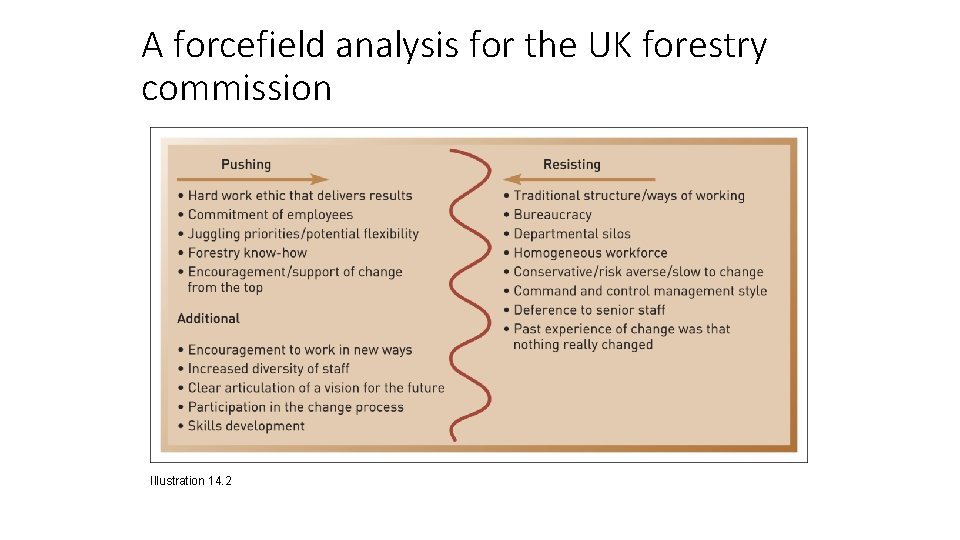 A forcefield analysis for the UK forestry commission Illustration 14. 2 