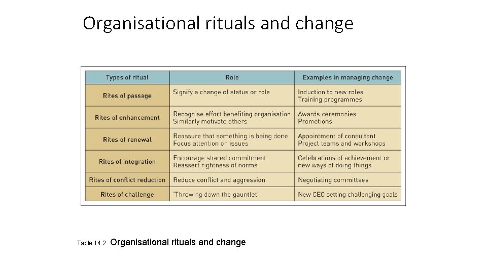 Organisational rituals and change Table 14. 2 Organisational rituals and change 