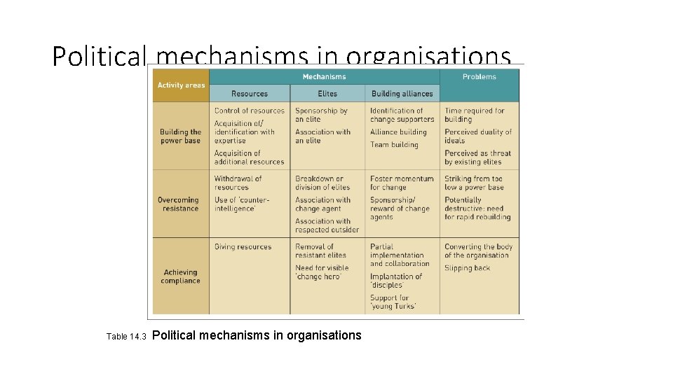 Political mechanisms in organisations Table 14. 3 Political mechanisms in organisations 