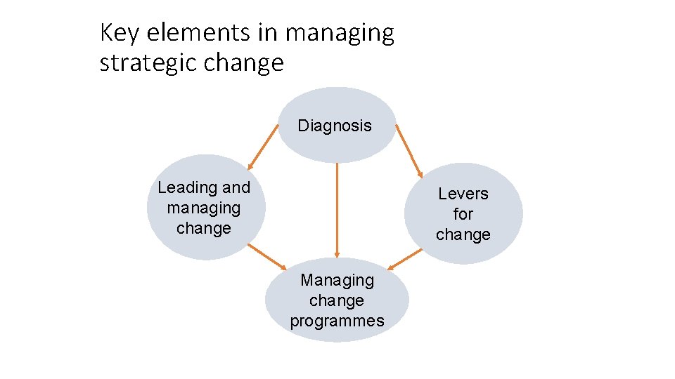 Key elements in managing strategic change Diagnosis Leading and managing change Levers for change