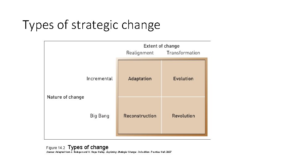 Types of strategic change Figure 14. 2 Types of change Source: Adapted from J.