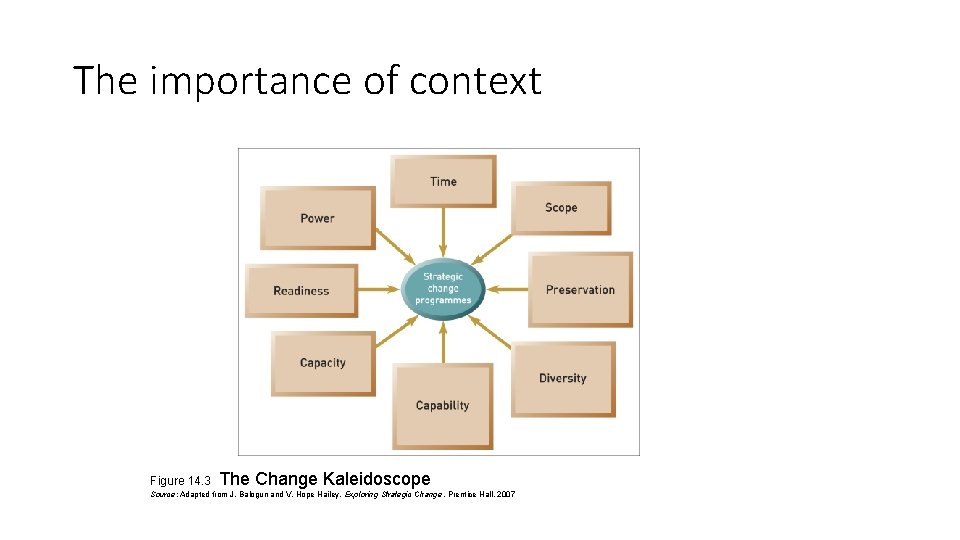The importance of context Figure 14. 3 The Change Kaleidoscope Source: Adapted from J.