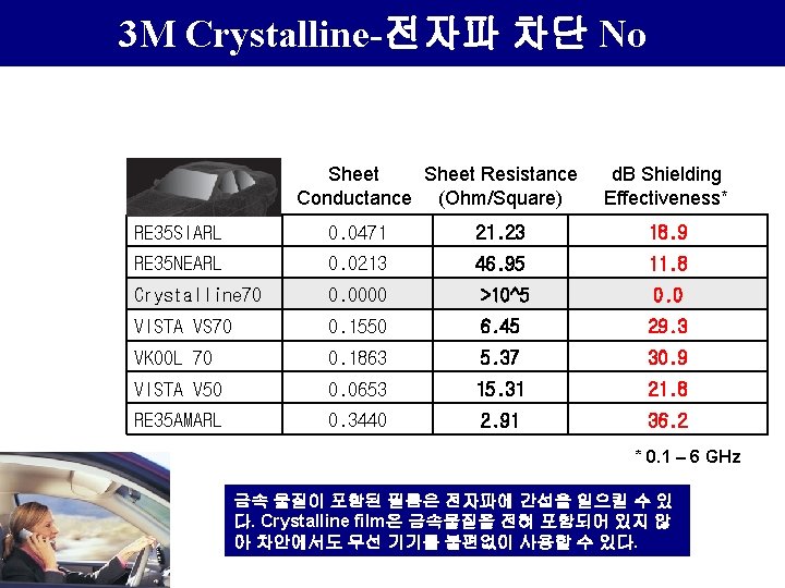 3 M Crystalline-전자파 차단 No Sheet Resistance Conductance (Ohm/Square) d. B Shielding Effectiveness* RE