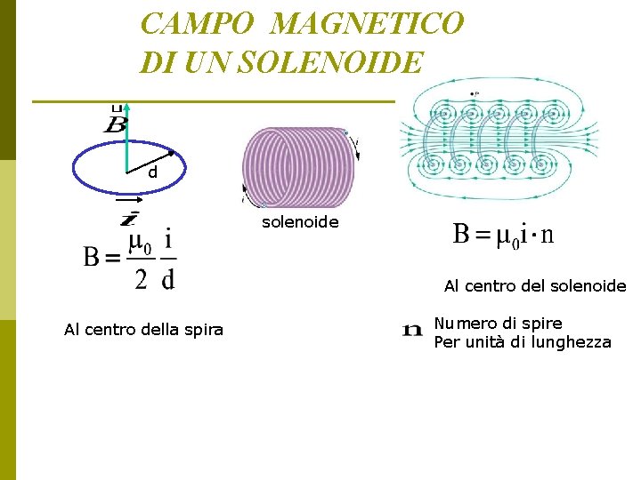 CAMPO MAGNETICO DI UN SOLENOIDE d solenoide Al centro della spira Numero di spire CAMPO MAGNETICO DI UN SOLENOIDE d solenoide Al centro della spira Numero di spire