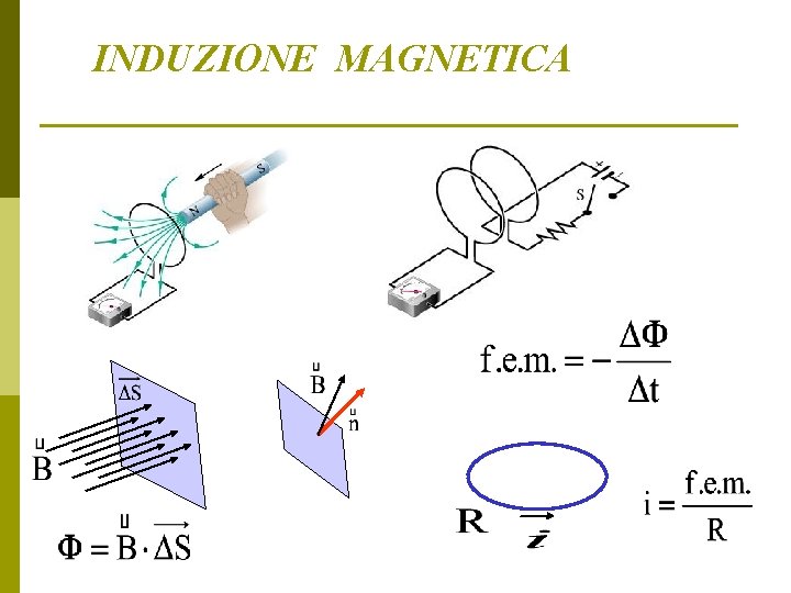 INDUZIONE MAGNETICA INDUZIONE MAGNETICA