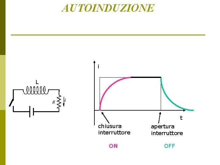 AUTOINDUZIONE i L t chiusura interruttore ON apertura interruttore OFF AUTOINDUZIONE i L t chiusura interruttore ON apertura interruttore OFF
