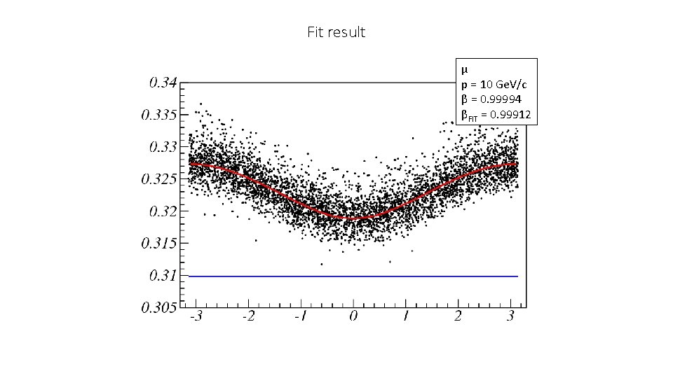 Budker Inp Status Of The Panda Root Simulation