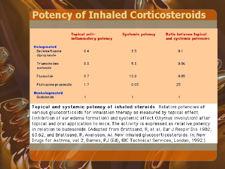 Potency of Inhaled Corticosteroids 