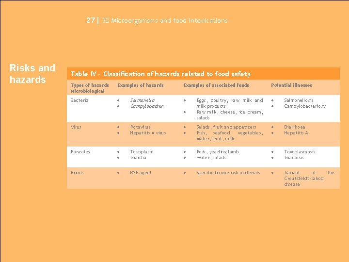 27| 32 Microorganisms and food Intoxications Risks and hazards Table IV – Classification of