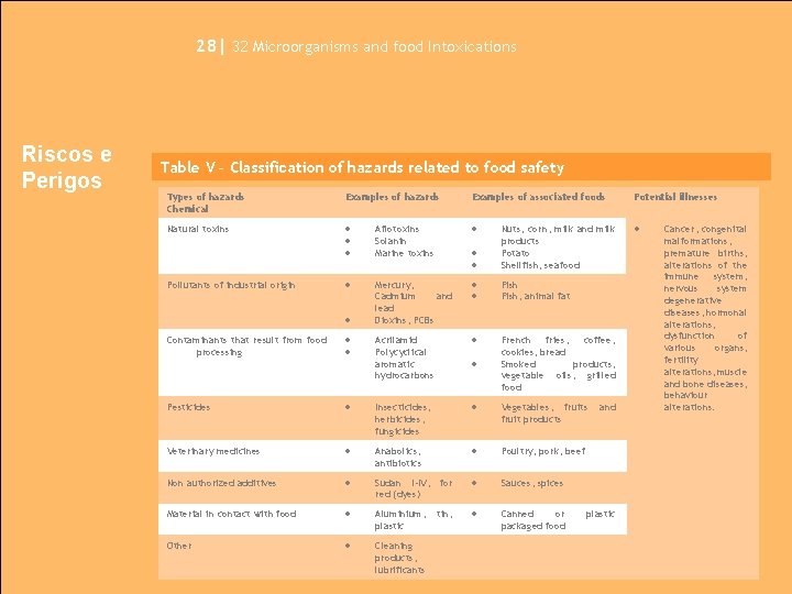 28| 32 Microorganisms and food Intoxications Riscos e Perigos Table V – Classification of